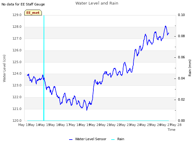 plot of Water Level and Rain