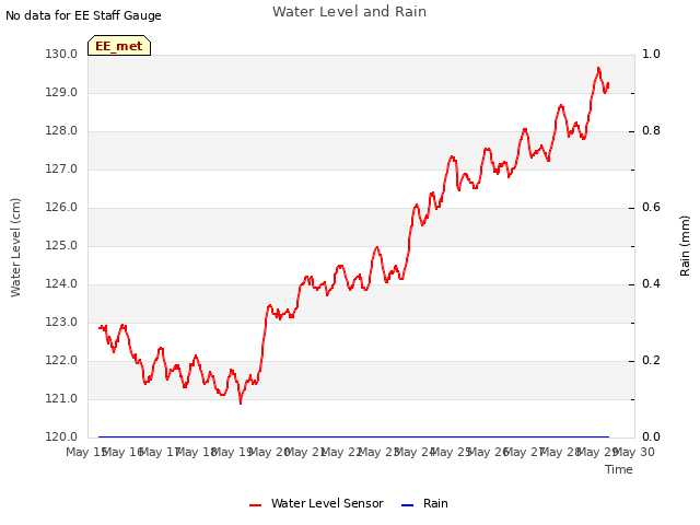 plot of Water Level and Rain