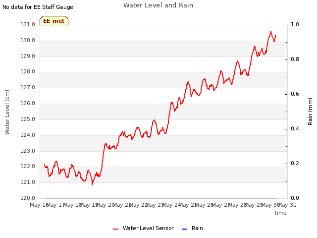 plot of Water Level and Rain