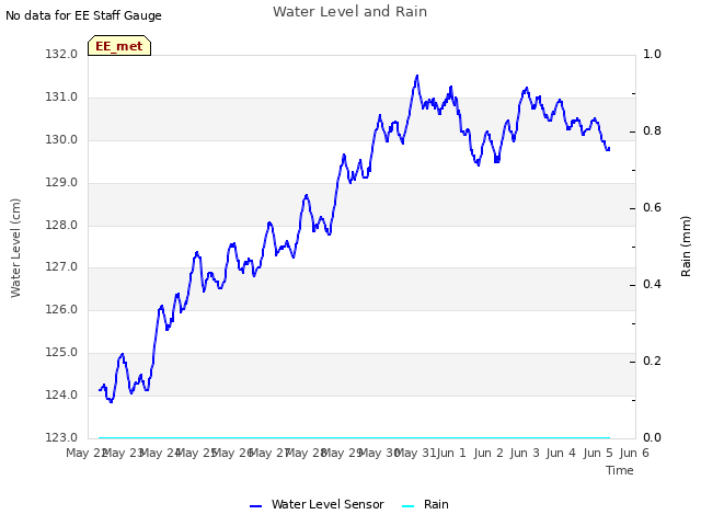 plot of Water Level and Rain