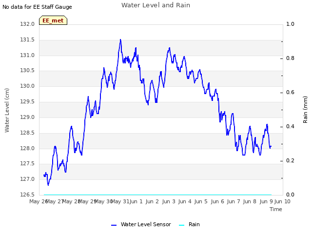 plot of Water Level and Rain