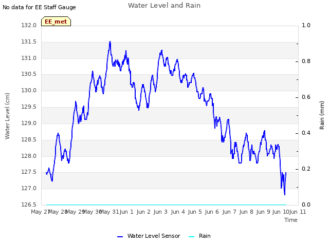 plot of Water Level and Rain