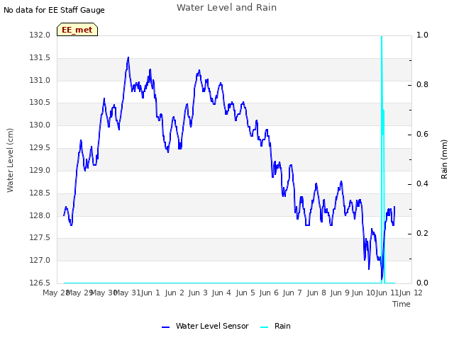 plot of Water Level and Rain
