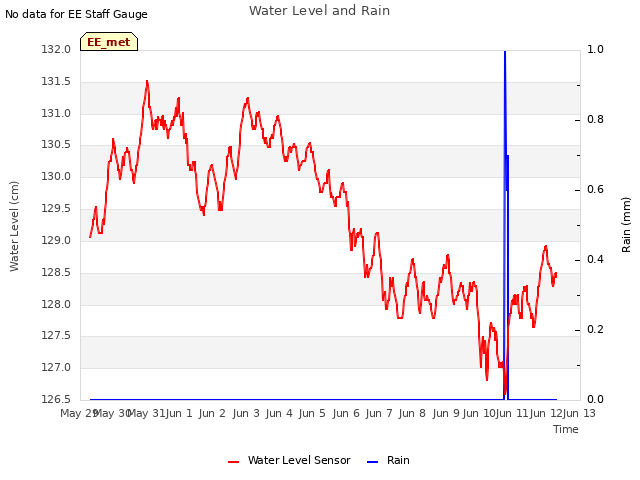 plot of Water Level and Rain