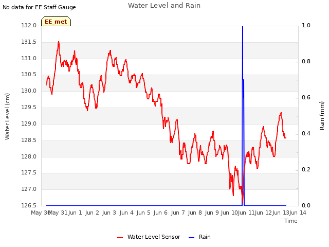 plot of Water Level and Rain