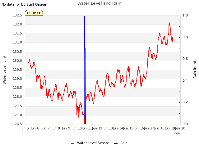 plot of Water Level and Rain