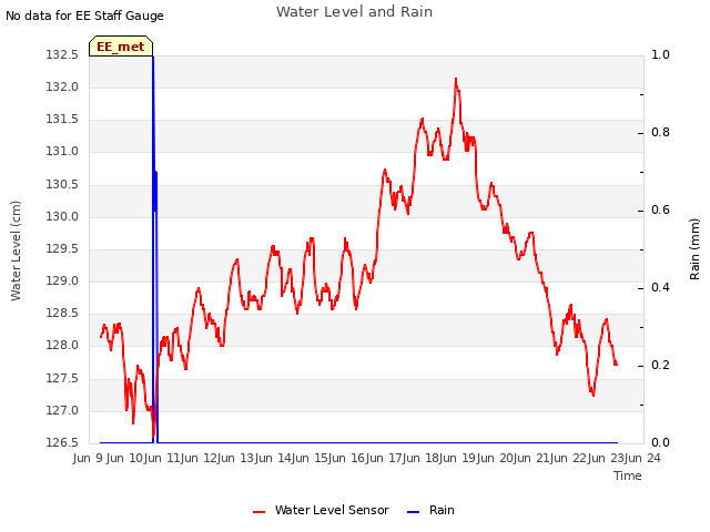 plot of Water Level and Rain