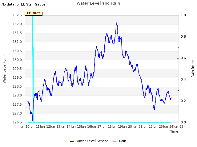 plot of Water Level and Rain