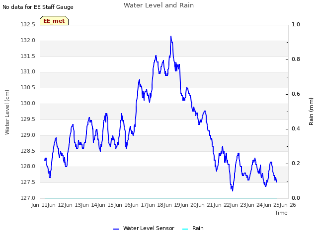 plot of Water Level and Rain