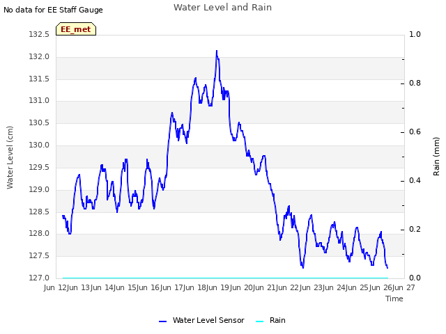 plot of Water Level and Rain