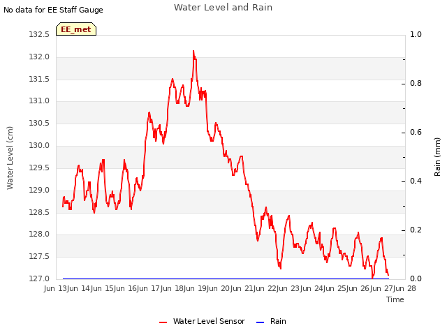 plot of Water Level and Rain