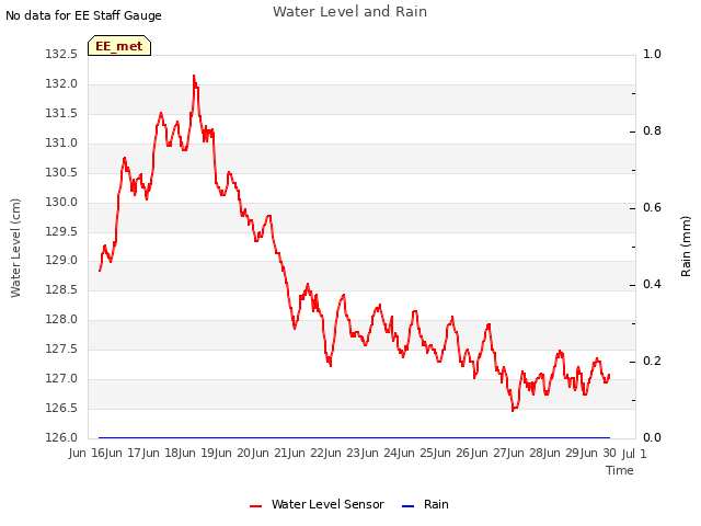 plot of Water Level and Rain