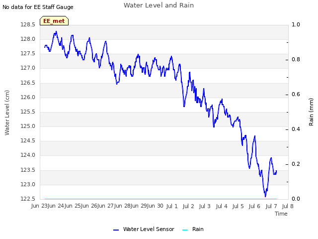 plot of Water Level and Rain