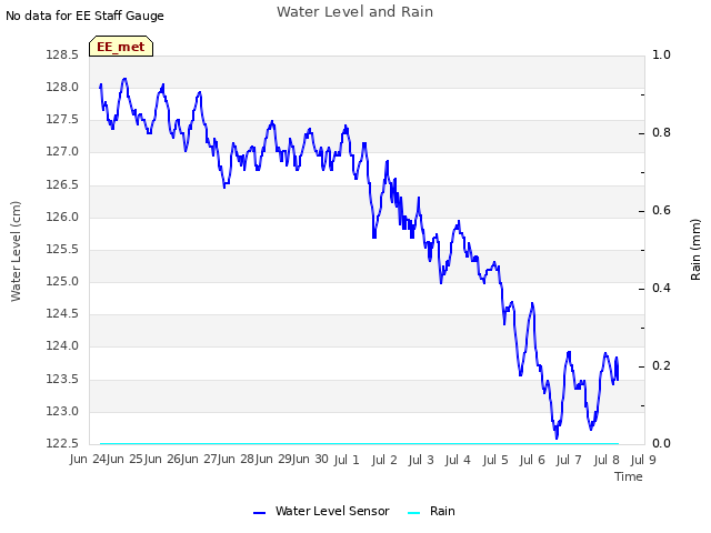 plot of Water Level and Rain