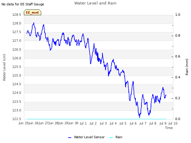 plot of Water Level and Rain