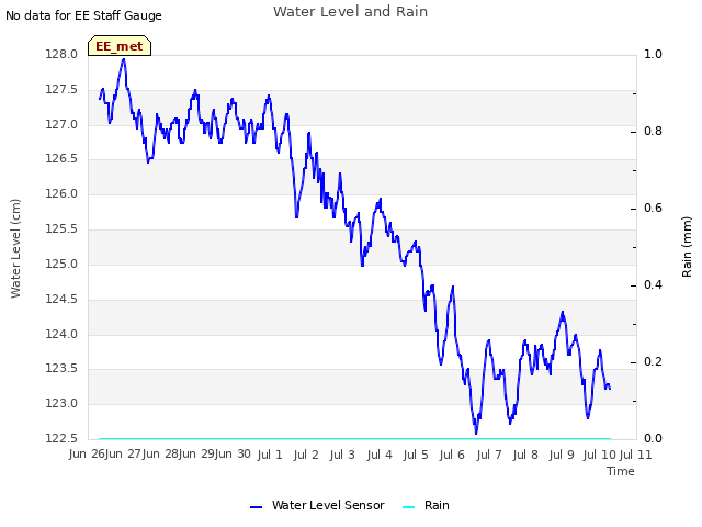 plot of Water Level and Rain