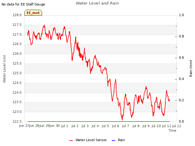 plot of Water Level and Rain