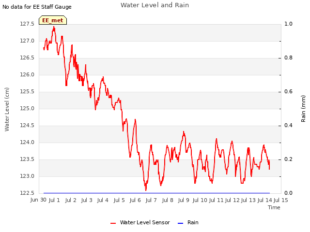 plot of Water Level and Rain