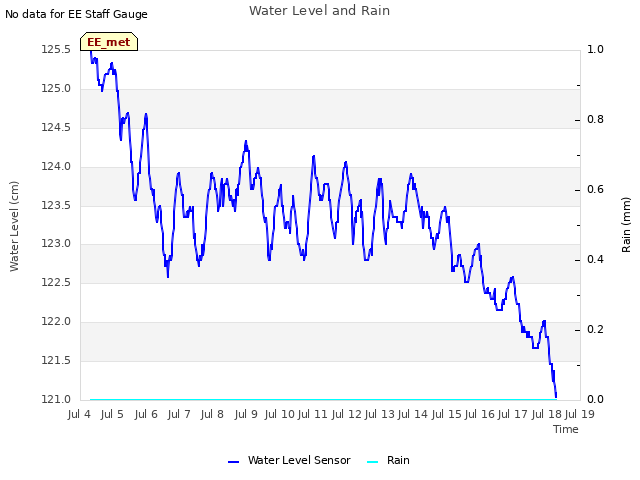 plot of Water Level and Rain