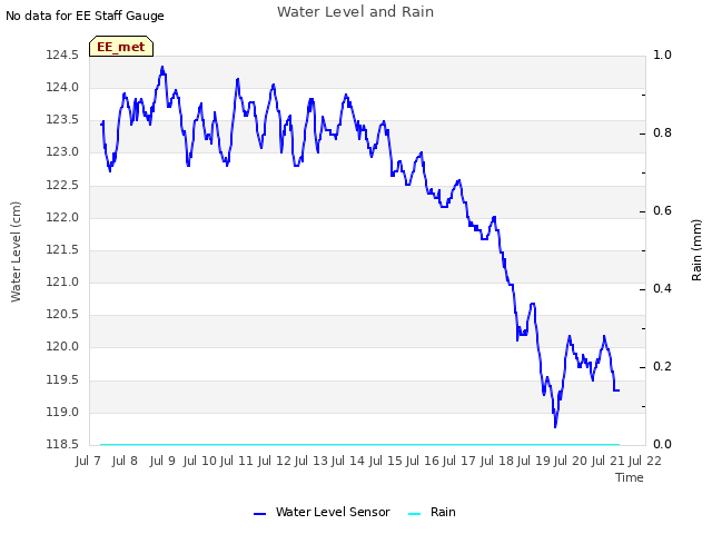 plot of Water Level and Rain