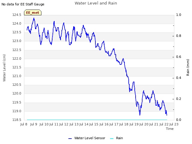 plot of Water Level and Rain