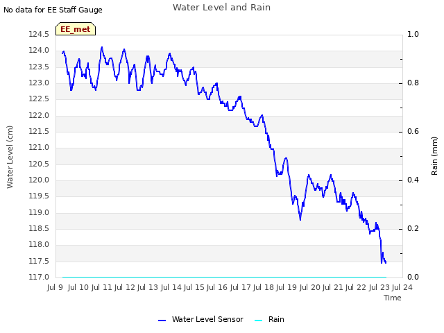 plot of Water Level and Rain