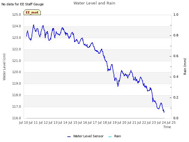 plot of Water Level and Rain