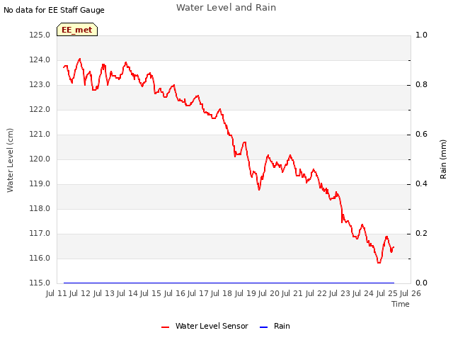 plot of Water Level and Rain