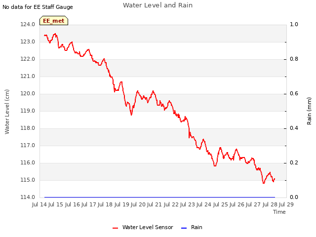 plot of Water Level and Rain