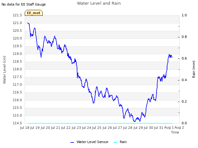 plot of Water Level and Rain
