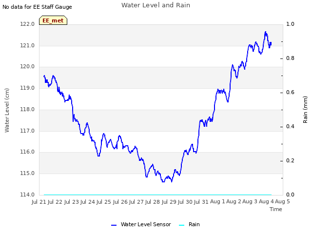 plot of Water Level and Rain