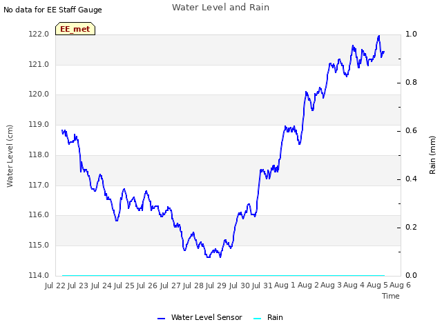 plot of Water Level and Rain