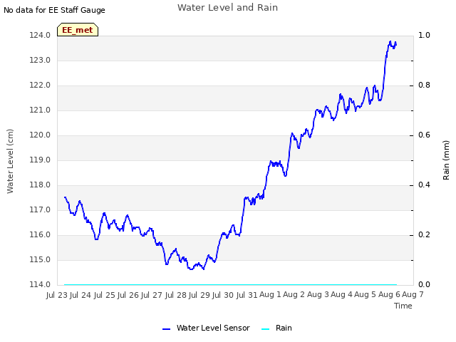 plot of Water Level and Rain