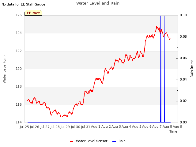 plot of Water Level and Rain