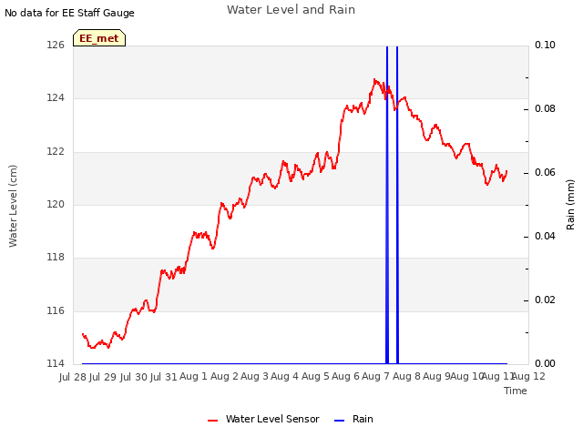 plot of Water Level and Rain