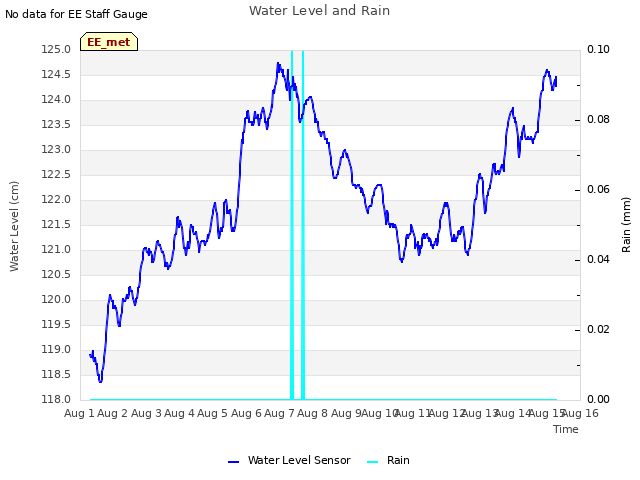 plot of Water Level and Rain