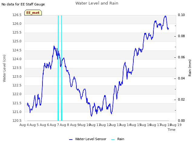 plot of Water Level and Rain