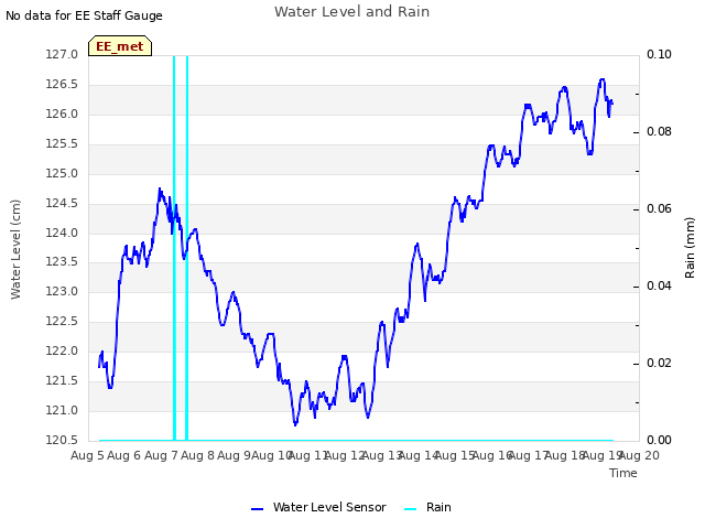 plot of Water Level and Rain