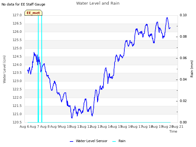 plot of Water Level and Rain