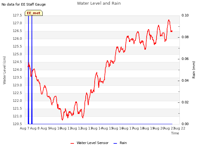 plot of Water Level and Rain