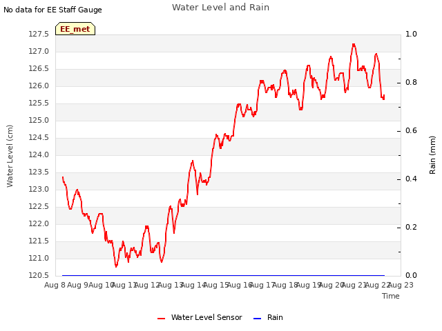 plot of Water Level and Rain