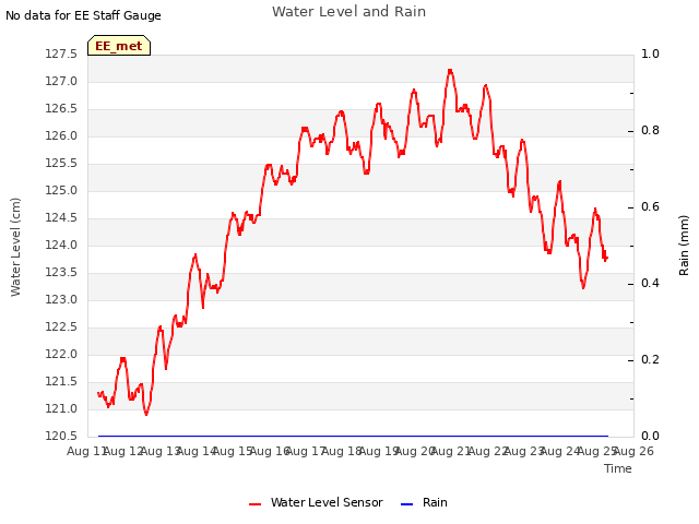 plot of Water Level and Rain