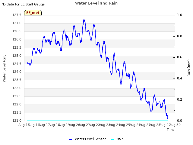 plot of Water Level and Rain