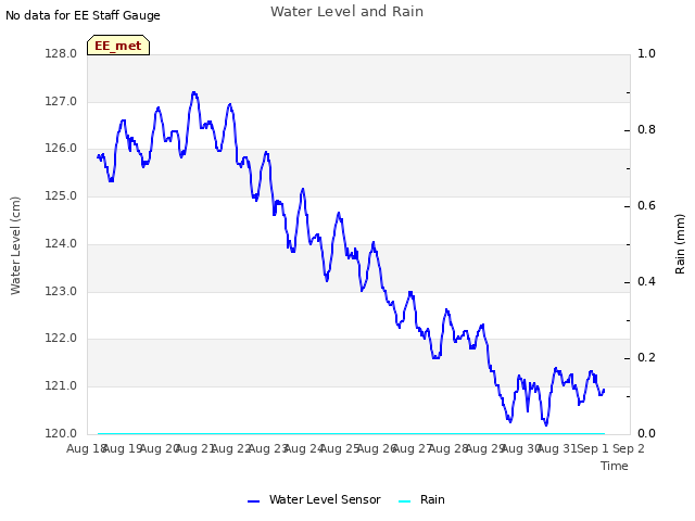 plot of Water Level and Rain