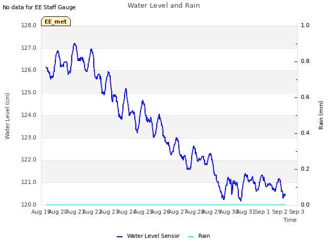 plot of Water Level and Rain