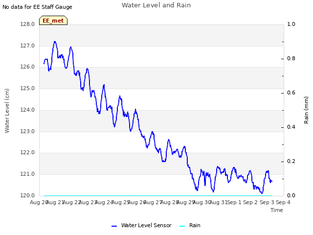 plot of Water Level and Rain