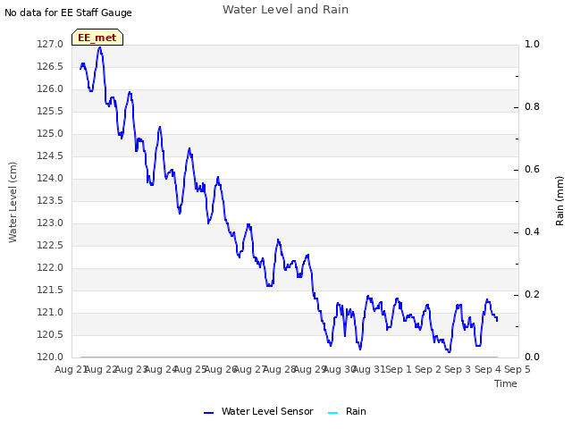 plot of Water Level and Rain