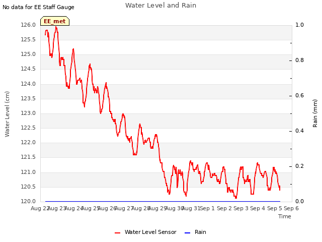 plot of Water Level and Rain