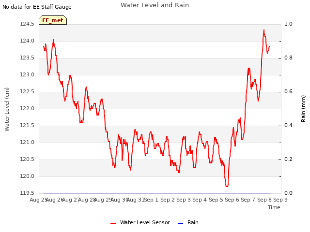 plot of Water Level and Rain