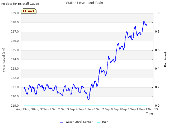 plot of Water Level and Rain